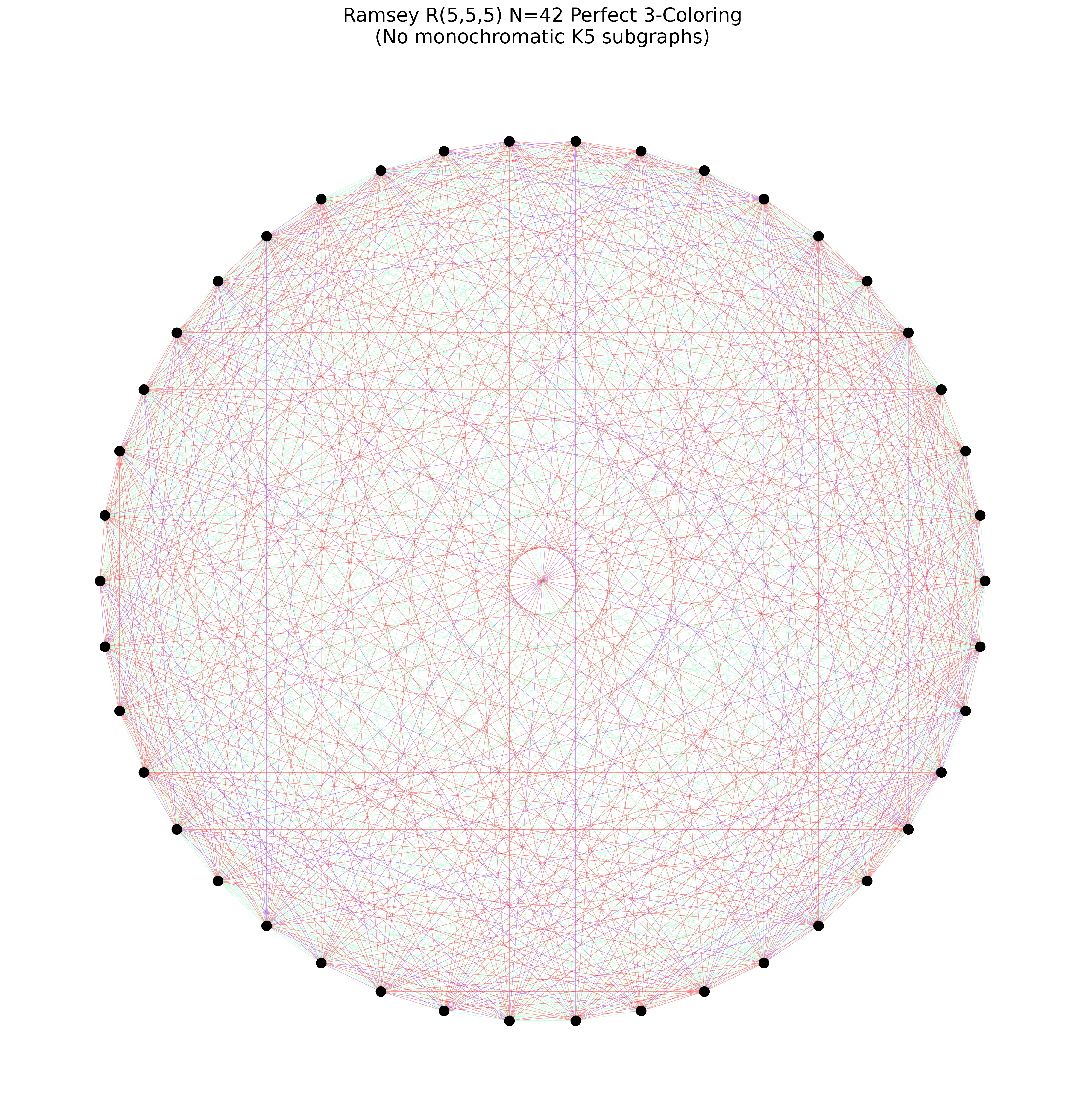 Ramsey N=42 K5 Perfect 3-Coloring